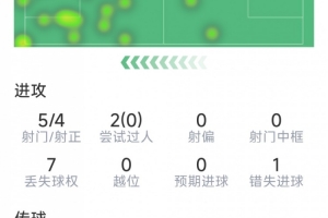 开云下载-拉什福德本场数据：梅开二度，5次射门4次射正，3次关键传球