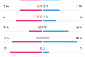 开云体育下载-维拉3-2巴黎数据：射门17-14，射正9-7，得分机会6-3，犯规15-3