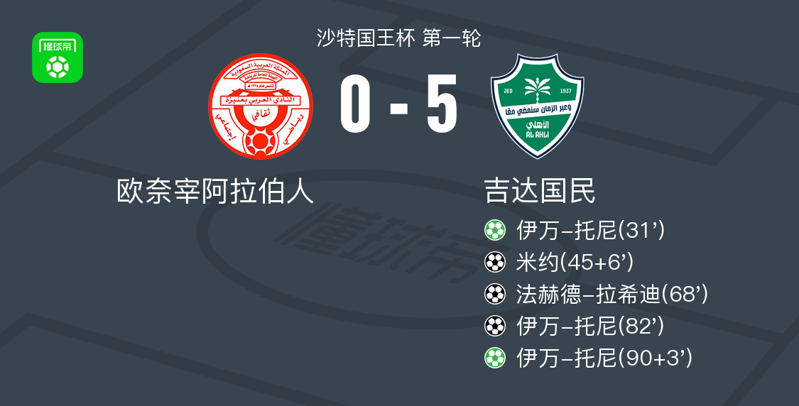 吉达国民5-0狂胜欧奈宰阿拉伯人，伊万-托尼帽子戏法，法赫德-拉希迪破门