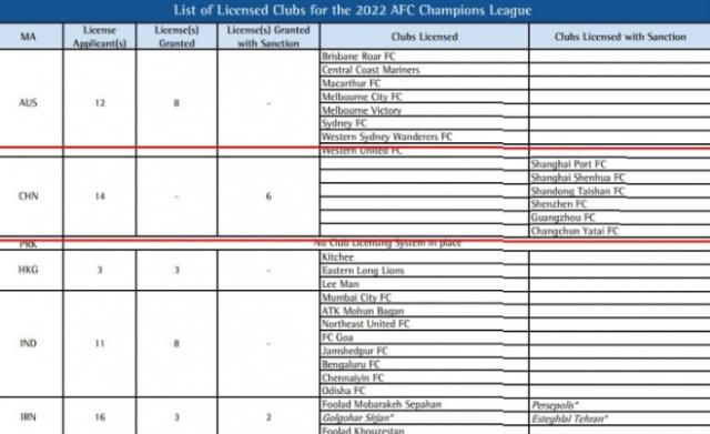 开云-中超6队尚待亚冠牌照复核 申花亚泰在列国安无缘